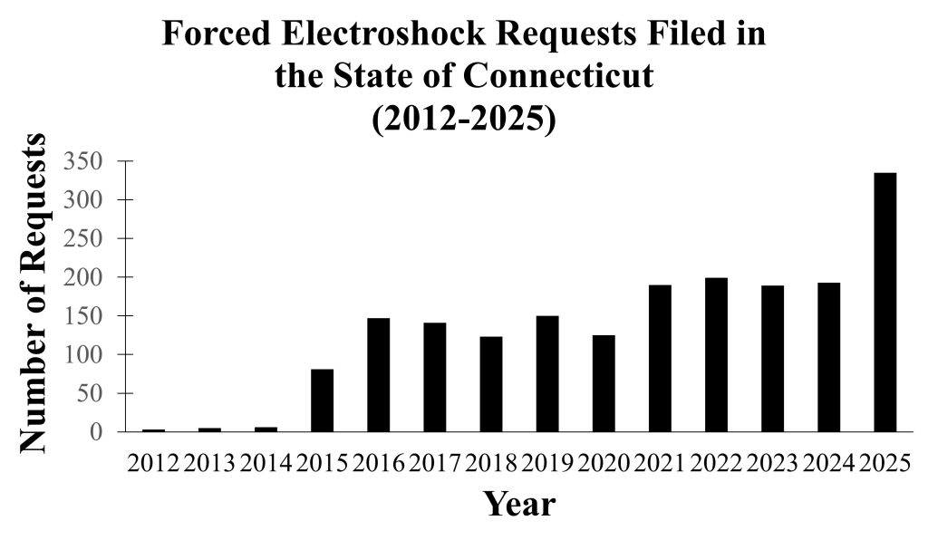 Requests for forced electroshock treatment filed in Connecticut as reported by the Office of the Probate Court Administrator via FOIA request (2012-2025)